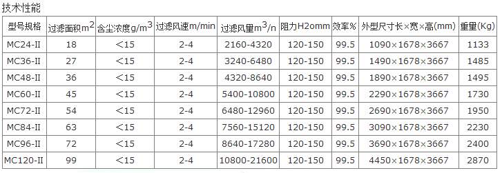 单机布袋除尘器型号表 单机布袋除尘器型号表