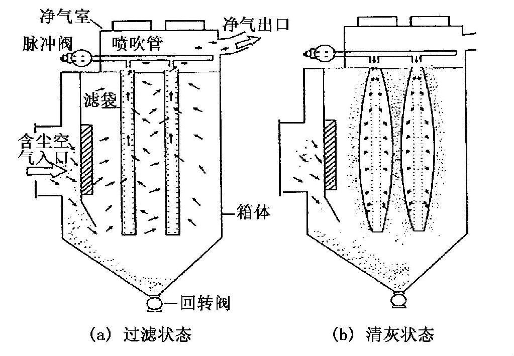 脉冲袋式除尘器原理 脉冲袋式除尘器原理